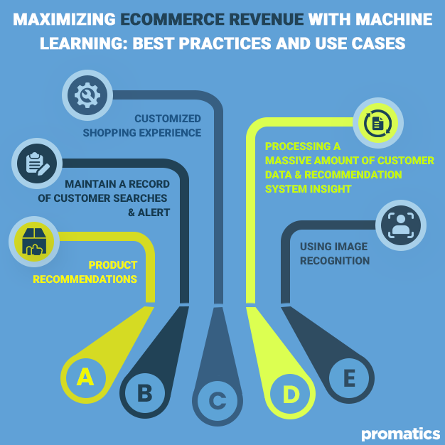 Maximizing Ecommerce Revenue with Machine Learning_ Best Practices and Use Cases