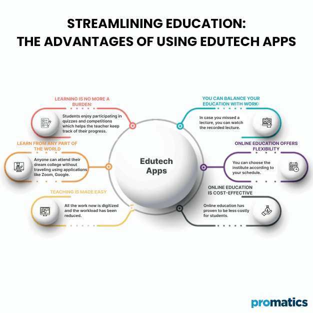 Streamlining-Education-The-Advantages-of-Using-Edutech-Apps