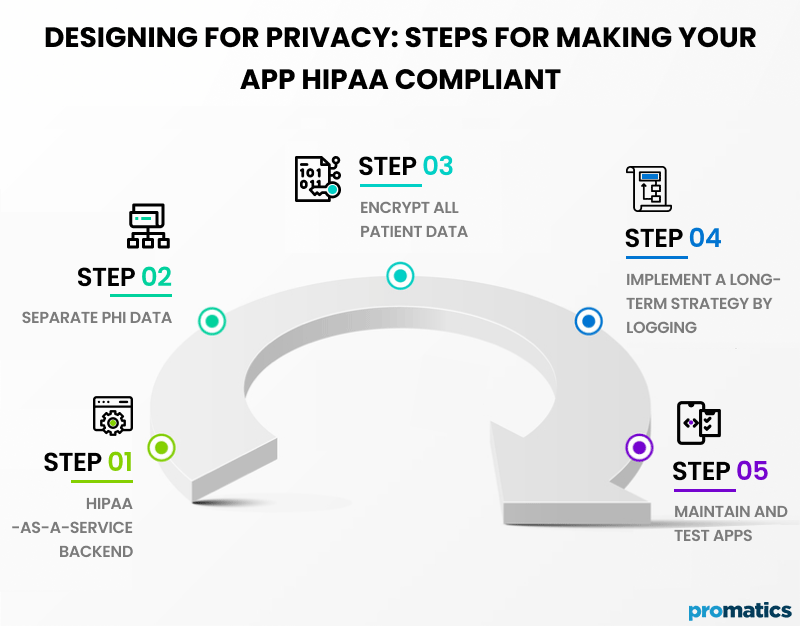 Designing for Privacy Steps for Making Your App HIPAA Compliant