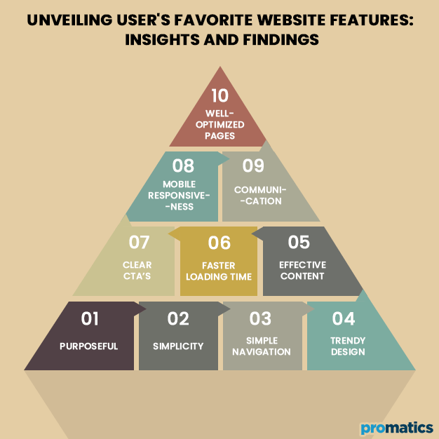 Unveiling User's Favorite Website Features_ Insights and Findings