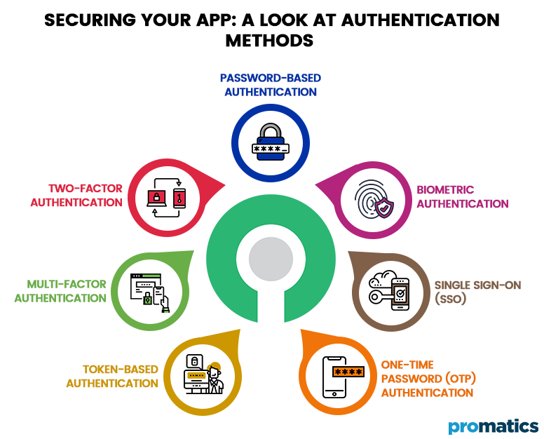 Securing Your App A Look at Authentication Methods