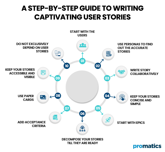 A Step-by-Step Guide to WritingCaptivating User Stories